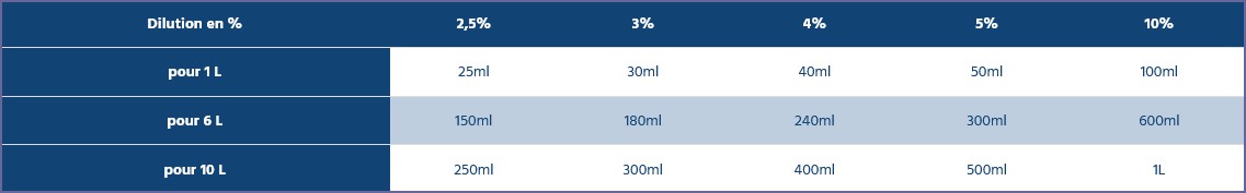 Tableau de dilutions